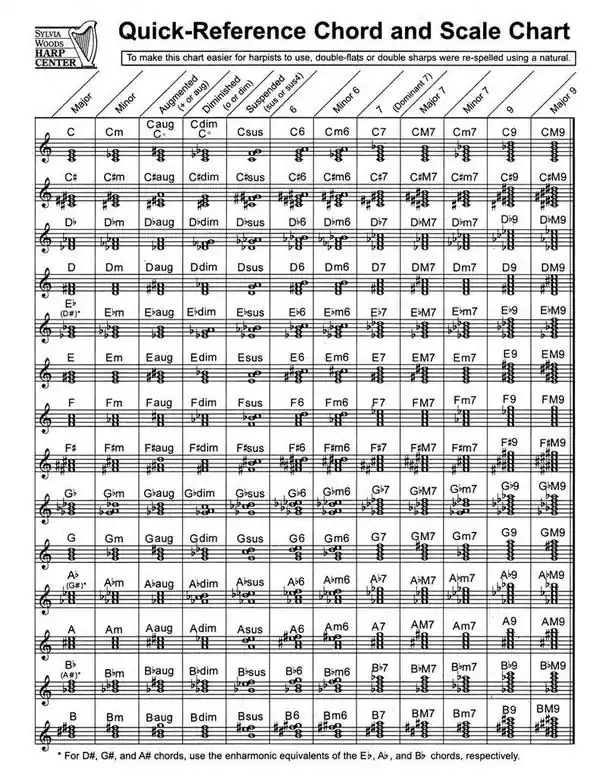 Top-Preis Quick-Reference Chord And Scale Chart